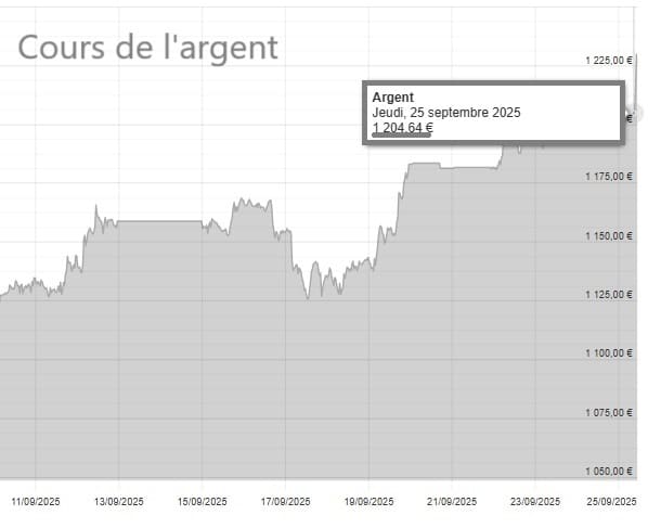 cours argent record graphique