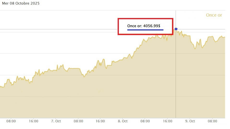 graphe cours or octobre2025
