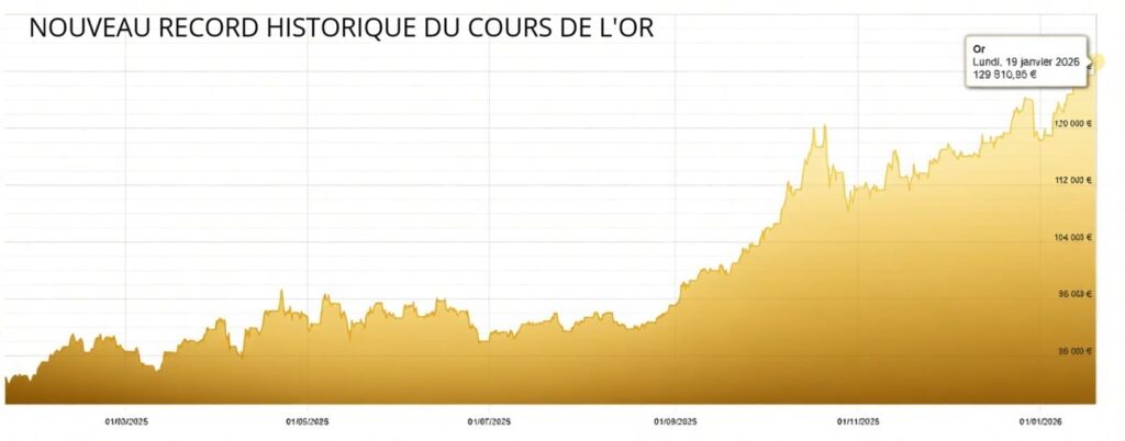 record historique cours or